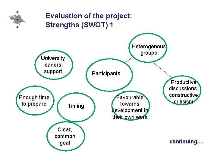 Evaluation of the project: Strengths (SWOT) 1 Heterogenous groups University leaders’ support Enough time Evaluation of the project: Strengths (SWOT) 1 Heterogenous groups University leaders’ support Enough time