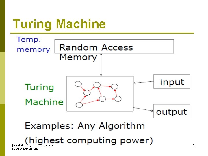 Turing Machine [Week#01, 02] - Intro to TOA & Regular Expressions 25 