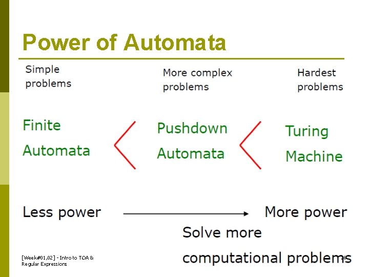 Power of Automata [Week#01, 02] - Intro to TOA & Regular Expressions 26 