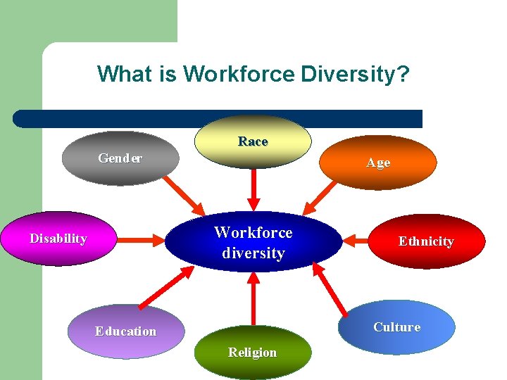 What is Workforce Diversity? Race Gender Age Workforce diversity Disability Ethnicity Culture Education Religion What is Workforce Diversity? Race Gender Age Workforce diversity Disability Ethnicity Culture Education Religion
