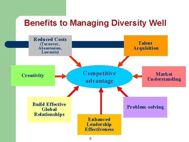 Benefits to Managing Diversity Well Reduced Costs Talent Acquisition (Turnover, Absenteeism, Lawsuits) Creativity Build Benefits to Managing Diversity Well Reduced Costs Talent Acquisition (Turnover, Absenteeism, Lawsuits) Creativity Build