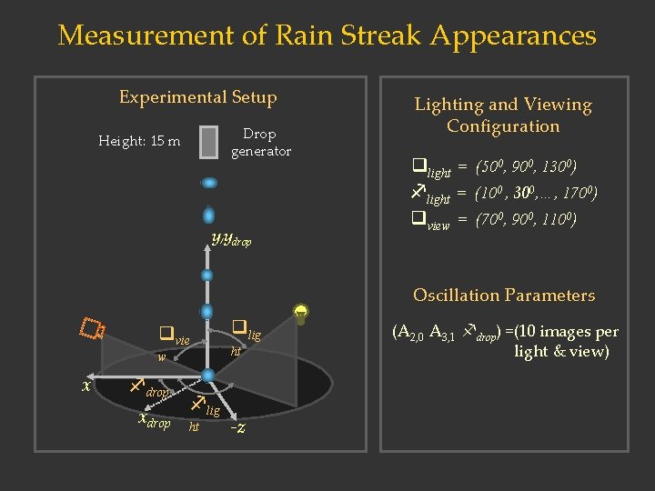 Measurement of Rain Streak Appearances Experimental Setup Drop generator Height: 15 m y, ydrop