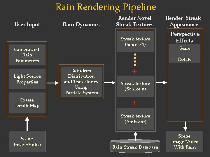 Rain Rendering Pipeline User Input Rain Dynamics Streak texture (Source 1) Camera and Rain