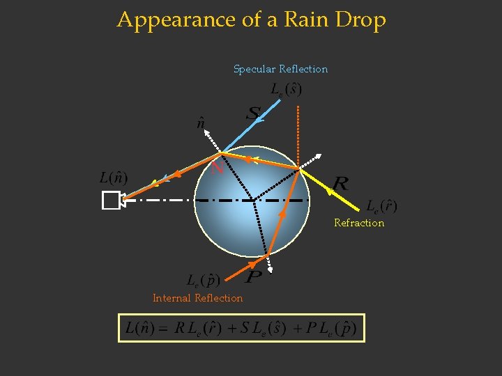 Appearance of a Rain Drop Specular Reflection N Refraction Internal Reflection 