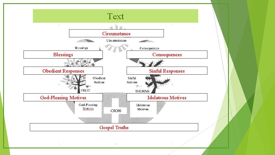 Text Circumstance Blessings Consequences Obedient Responses Sinful Responses God-Pleasing Motives Idolatrous Motives Gospel Truths