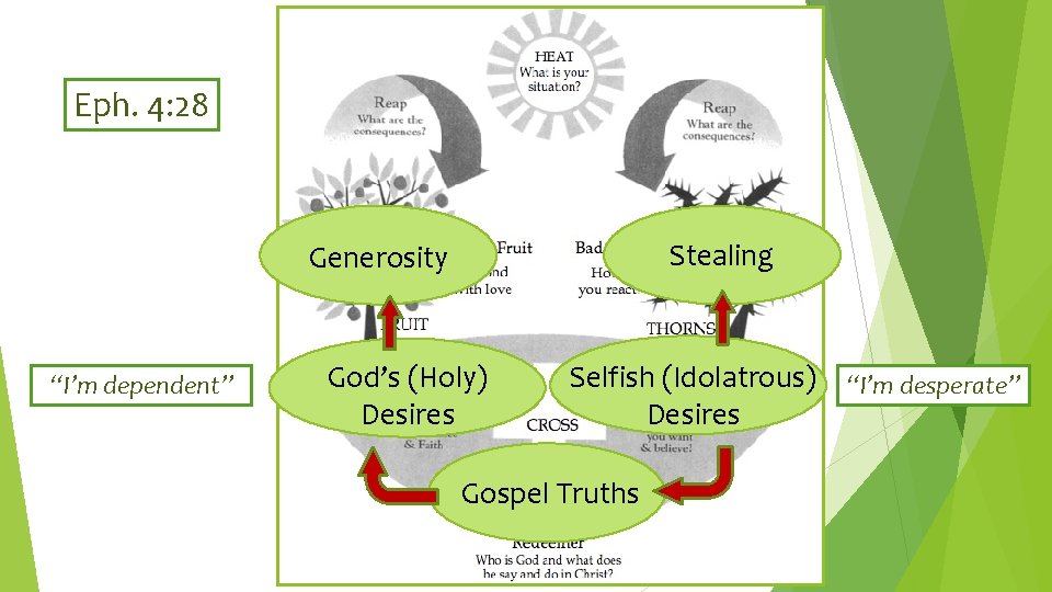 Eph. 4: 28 Stealing Generosity “I’m dependent” God’s (Holy) Desires Selfish (Idolatrous) “I’m desperate”