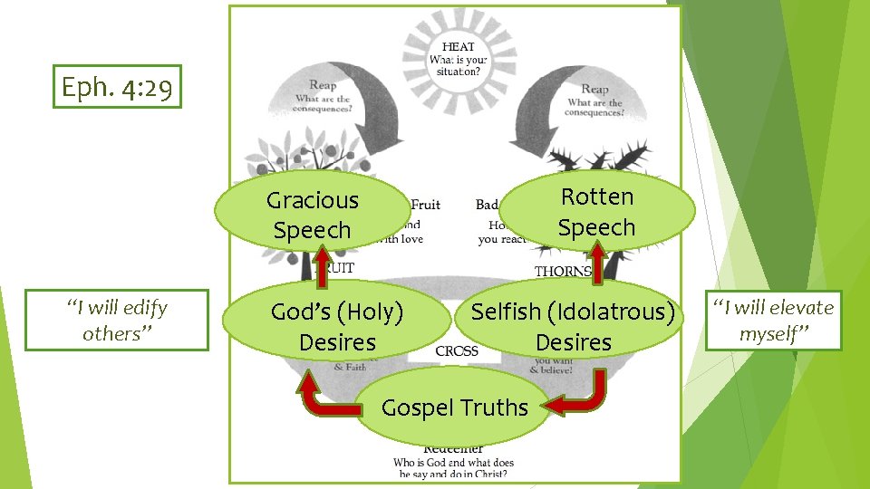 Eph. 4: 29 Rotten Speech Gracious Speech “I will edify others” God’s (Holy) Desires