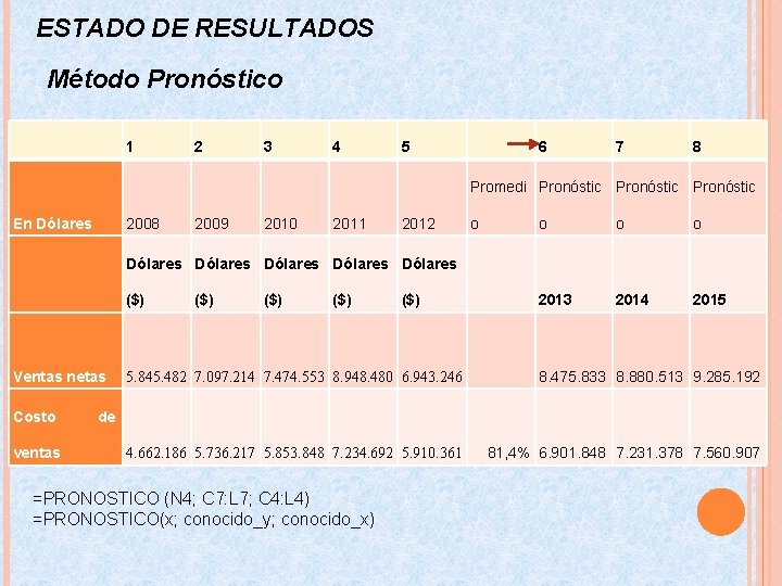 ESTADO DE RESULTADOS Método Pronóstico 1 2 3 4 5 6 7 8 Promedi