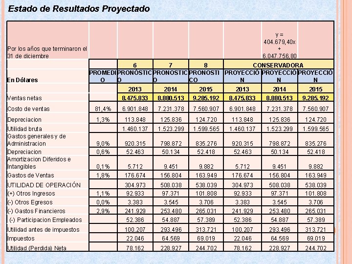 Estado de Resultados Proyectado Por los años que terminaron el 31 de diciembre En