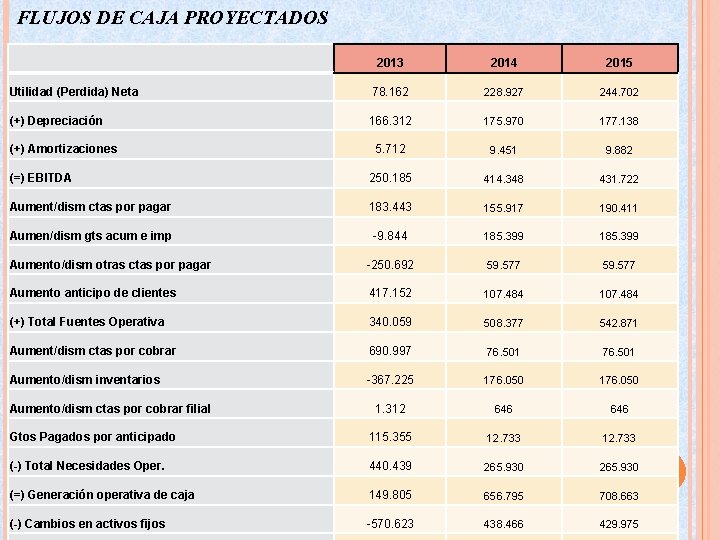 FLUJOS DE CAJA PROYECTADOS 2013 2014 2015 Utilidad (Perdida) Neta 78. 162 228. 927