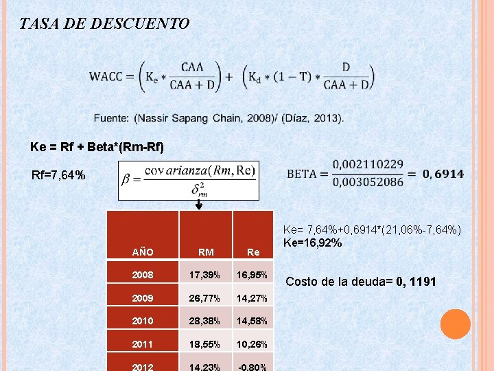 TASA DE DESCUENTO Ke = Rf + Beta*(Rm-Rf) Rf=7, 64% AÑO RM Re 2008