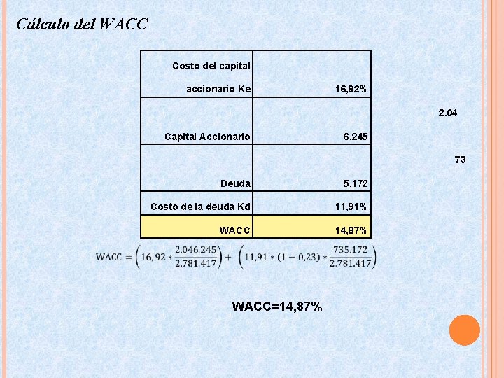 Cálculo del WACC Costo del capital accionario Ke 16, 92% 2. 04 Capital Accionario
