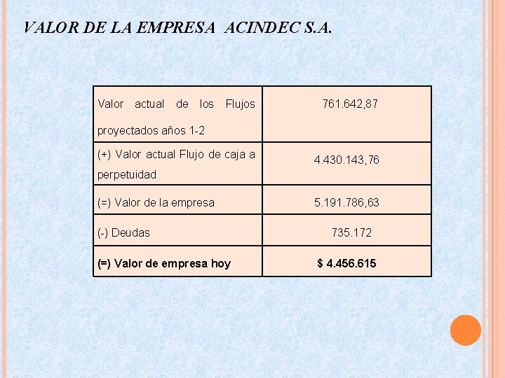 VALOR DE LA EMPRESA ACINDEC S. A. Valor actual de los Flujos 761. 642,