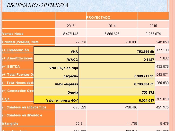 ESCENARIO OPTIMISTA Ventas Netas Utilidad (Perdida) Neta PROYECTADO 2013 2014 2015 8. 475. 143