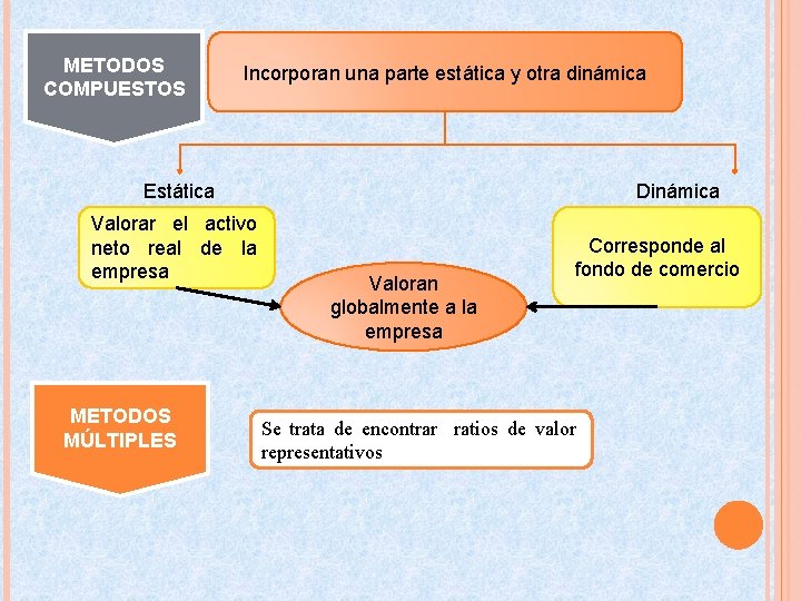 METODOS COMPUESTOS Incorporan una parte estática y otra dinámica Estática Dinámica Valorar el activo