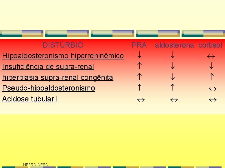 DISTÚRBIO PRA aldosterona cortisol Hipoaldosteronismo hiporreninêmico Insuficiência de supra-renal hiperplasia supra-renal congênita Pseudo-hipoaldosteronismo DISTÚRBIO PRA aldosterona cortisol Hipoaldosteronismo hiporreninêmico Insuficiência de supra-renal hiperplasia supra-renal congênita Pseudo-hipoaldosteronismo