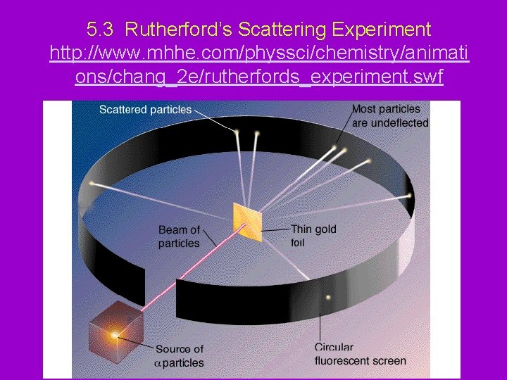5. 3 Rutherford’s Scattering Experiment http: //www. mhhe. com/physsci/chemistry/animati ons/chang_2 e/rutherfords_experiment. swf 