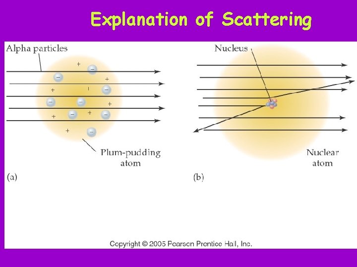 Explanation of Scattering 