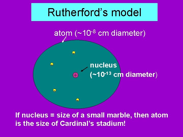 Rutherford’s model atom (~10 -8 cm diameter) + nucleus (~10 -13 cm diameter) -