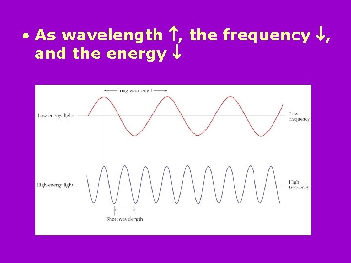  • As wavelength , the frequency , and the energy 