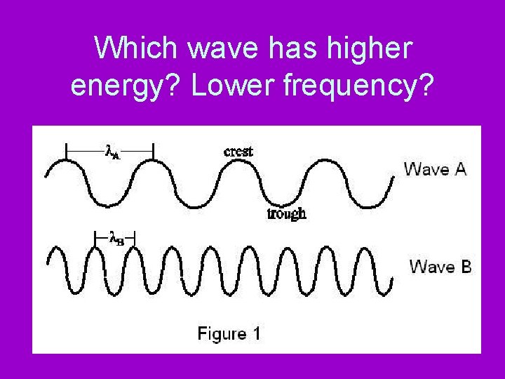 Which wave has higher energy? Lower frequency? 