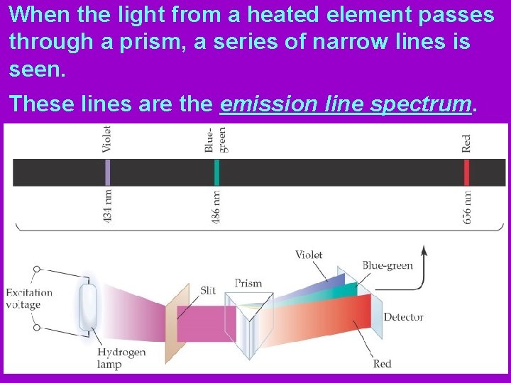 When the light from a heated element passes through a prism, a series of