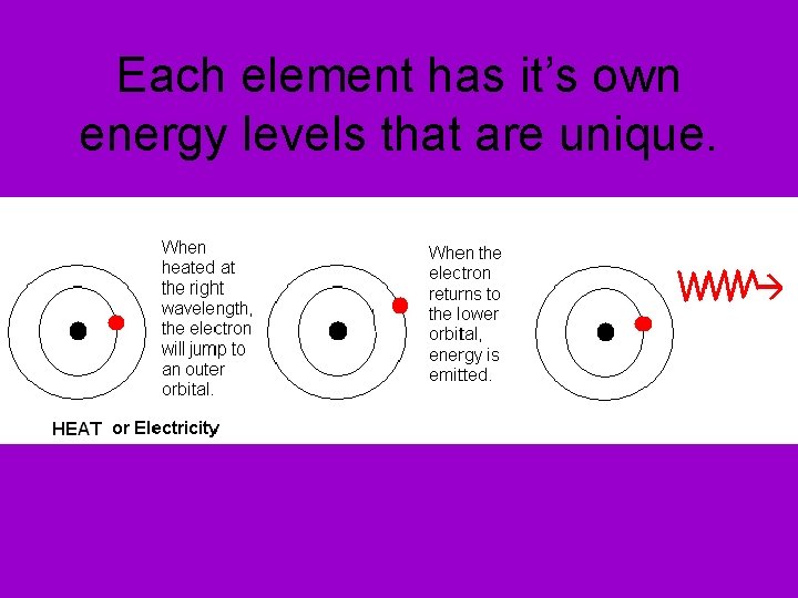 Each element has it’s own energy levels that are unique. 