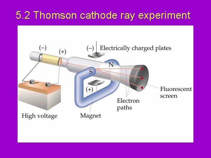 5. 2 Thomson cathode ray experiment 