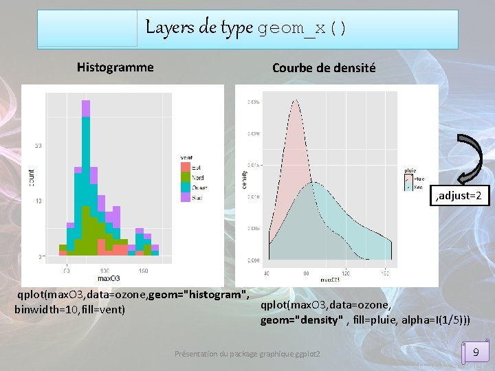 Layers de type geom_x() Histogramme Courbe de densité , adjust=2 qplot(max. O 3, data=ozone,