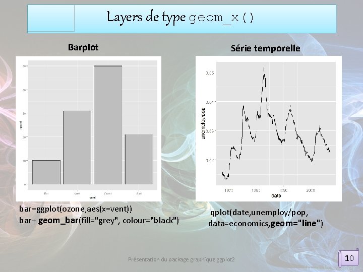 Layers de type geom_x() Barplot Série temporelle bar=ggplot(ozone, aes(x=vent)) bar+ geom_bar(fill="grey", colour="black") qplot(date, unemploy/pop,