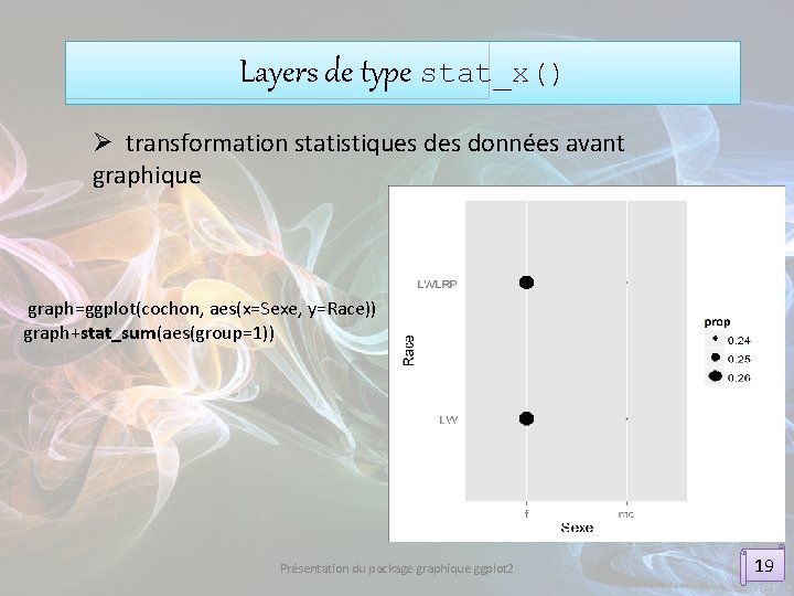 Layers de type stat_x() Ø transformation statistiques données avant graphique graph=ggplot(cochon, aes(x=Sexe, y=Race)) graph+stat_sum(aes(group=1))