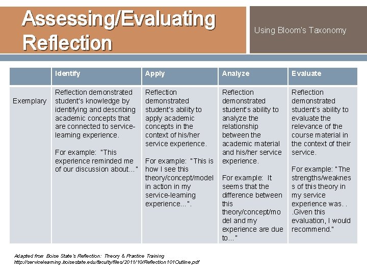 Assessing/Evaluating Reflection Exemplary Using Bloom’s Taxonomy Identify Apply Analyze Evaluate Reflection demonstrated student’s knowledge Assessing/Evaluating Reflection Exemplary Using Bloom’s Taxonomy Identify Apply Analyze Evaluate Reflection demonstrated student’s knowledge