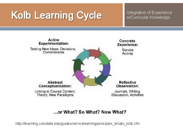 Kolb Learning Cycle Integration of Experience w/Curricular Knowledge http: //teaching. colostate. edu/guides/servicelearning/principles_whatis_kolb. cfm Kolb Learning Cycle Integration of Experience w/Curricular Knowledge http: //teaching. colostate. edu/guides/servicelearning/principles_whatis_kolb. cfm