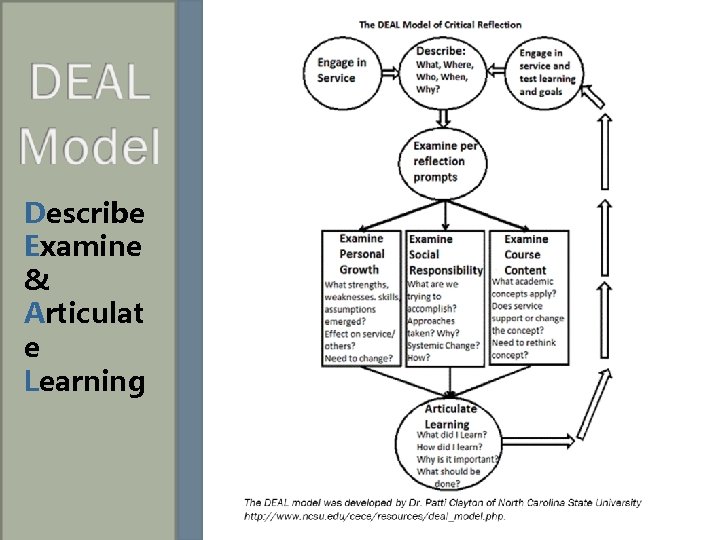 Describe Examine & Articulat e Learning Describe Examine & Articulat e Learning