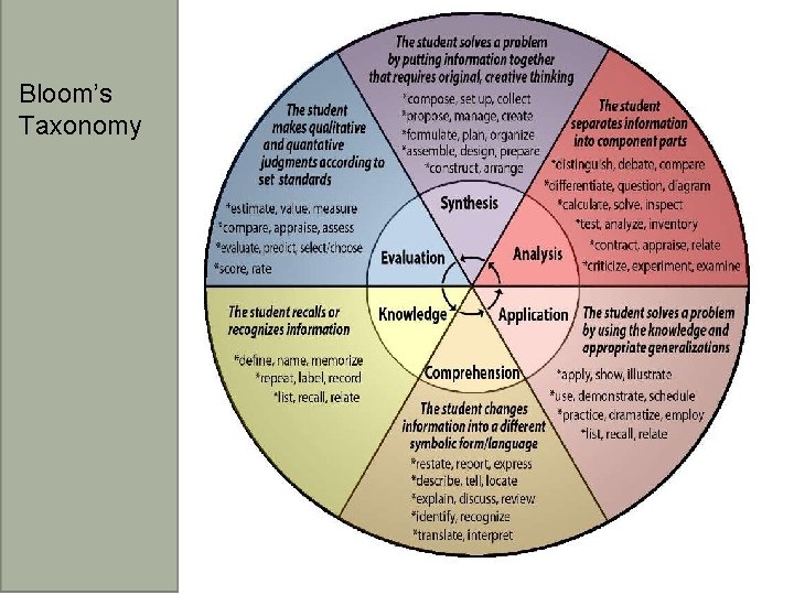 Bloom’s Taxonomy Bloom’s Taxonomy