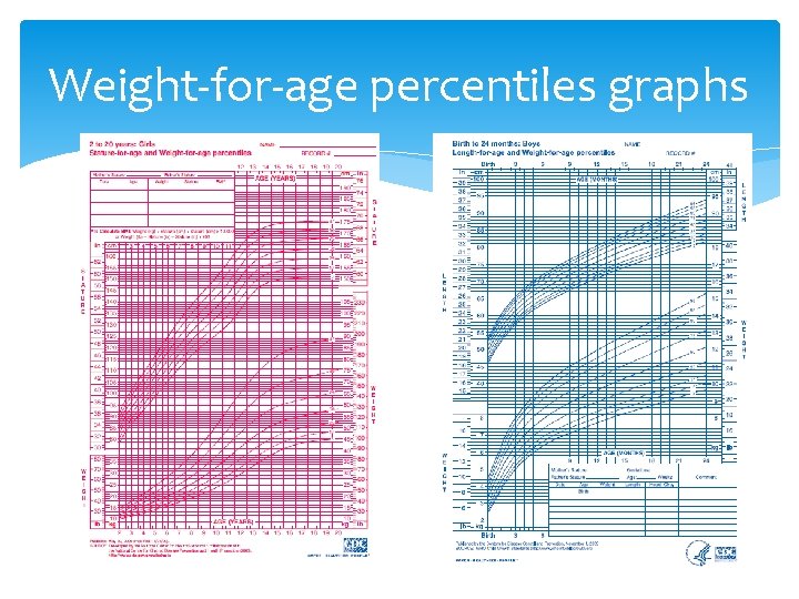 Weight-for-age percentiles graphs 