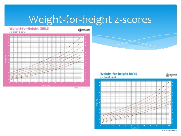 Weight-for-height z-scores 