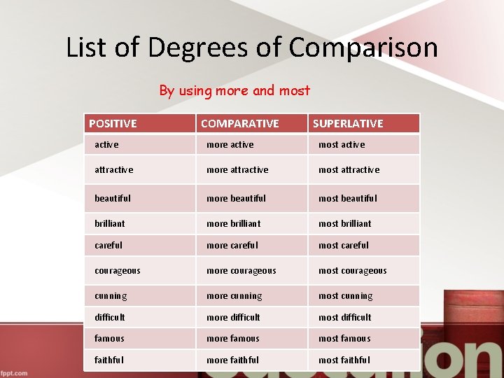 List of Degrees of Comparison By using more and most POSITIVE COMPARATIVE SUPERLATIVE active