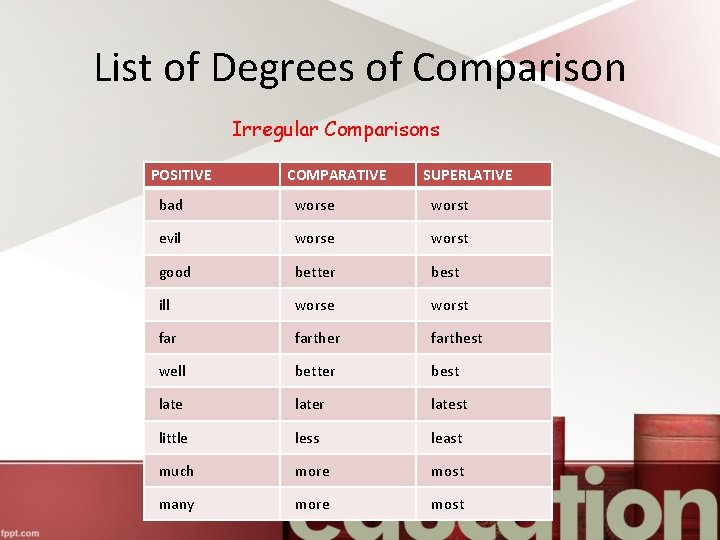 List of Degrees of Comparison Irregular Comparisons POSITIVE COMPARATIVE SUPERLATIVE bad worse worst evil
