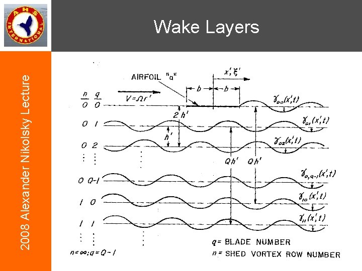 2008 Alexander Nikolsky Lecture Wake Layers 