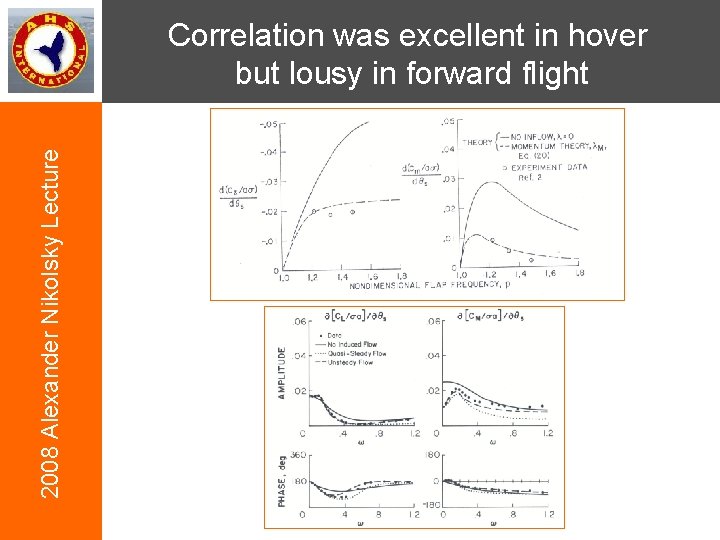2008 Alexander Nikolsky Lecture Correlation was excellent in hover but lousy in forward flight