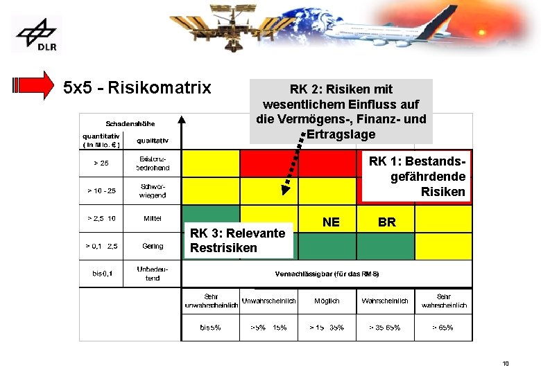5 x 5 - Risikomatrix RK 2: Risiken mit wesentlichem Einfluss auf die Vermögens-,