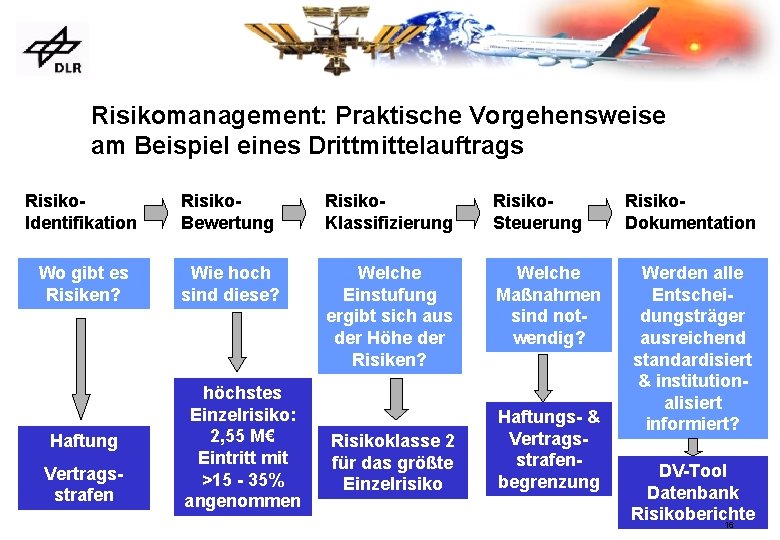 Risikomanagement: Praktische Vorgehensweise am Beispiel eines Drittmittelauftrags Risiko. Identifikation Risiko. Bewertung Risiko. Klassifizierung Risiko.