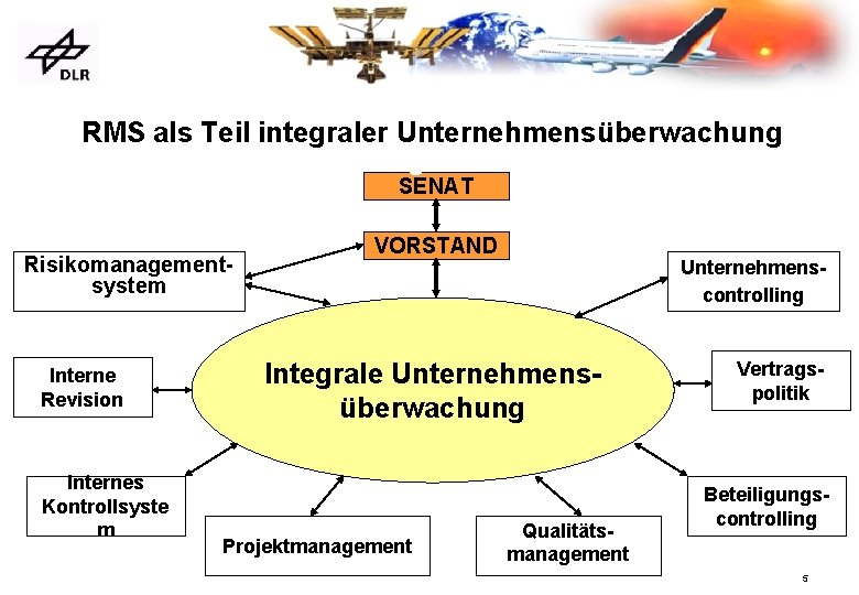 RMS alsals Teil integraler RMS Teil integraler Unternehmensüberwachung SENAT Risikomanagementsystem Interne Revision Internes Kontrollsyste