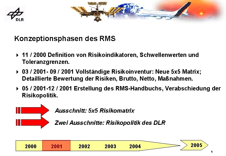 Konzeptionsphasen des RMS 4 11 / 2000 Definition von Risikoindikatoren, Schwellenwerten und Toleranzgrenzen. 4