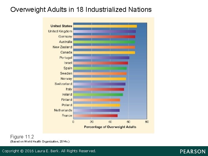 Overweight Adults in 18 Industrialized Nations Figure 11. 2 (Based on World Health Organization, Overweight Adults in 18 Industrialized Nations Figure 11. 2 (Based on World Health Organization,