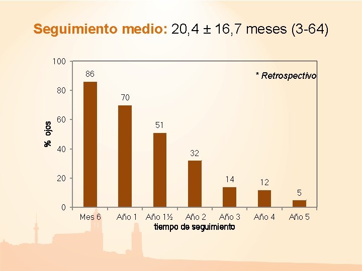Seguimiento medio: 20, 4 ± 16, 7 meses (3 -64) 100 86 % ojos Seguimiento medio: 20, 4 ± 16, 7 meses (3 -64) 100 86 % ojos