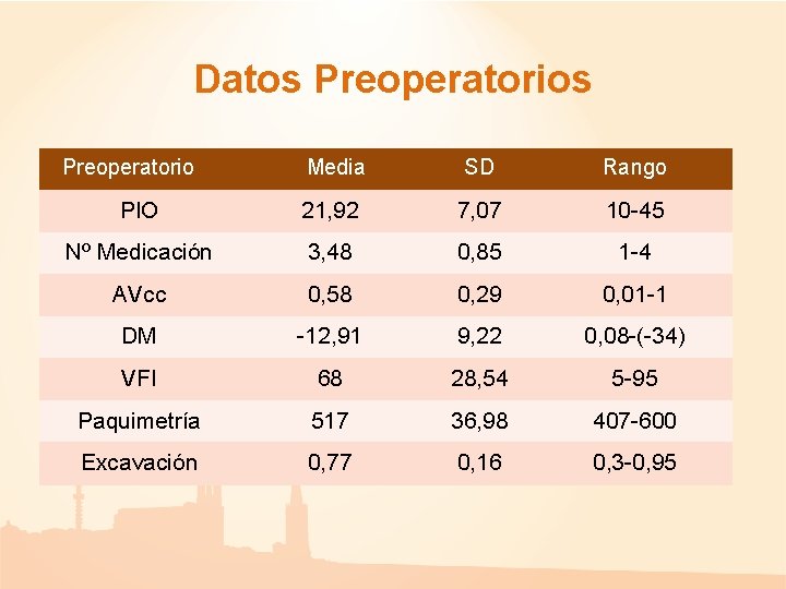 Datos Preoperatorio Media SD Rango PIO 21, 92 7, 07 10 -45 Nº Medicación Datos Preoperatorio Media SD Rango PIO 21, 92 7, 07 10 -45 Nº Medicación