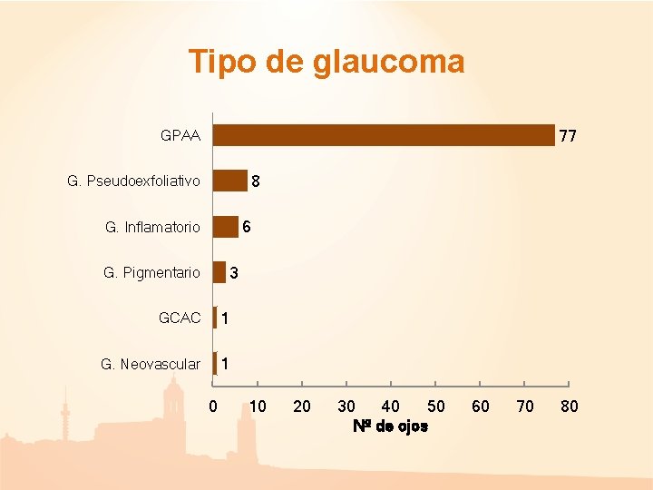 Tipo de glaucoma 77 GPAA 8 G. Pseudoexfoliativo 6 G. Inflamatorio 3 G. Pigmentario Tipo de glaucoma 77 GPAA 8 G. Pseudoexfoliativo 6 G. Inflamatorio 3 G. Pigmentario