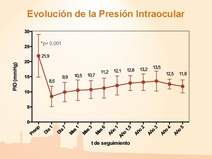 Evolución de la Presión Intraocular *p< 0, 001 Evolución de la Presión Intraocular *p< 0, 001